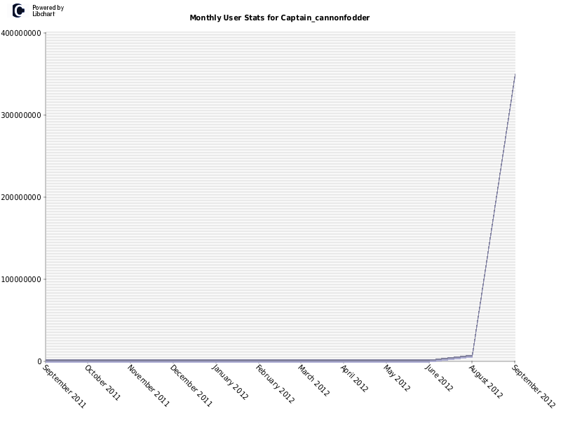 Monthly User Stats for Captain_cannonfodder